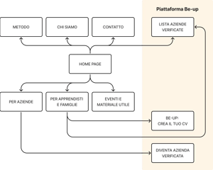 Architettura del nuovo sito fill-up, integrato con la piattaforma be-up