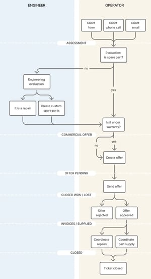 Schema che descrive l'After Sales pipeline per l'ingegnere e l'operatore